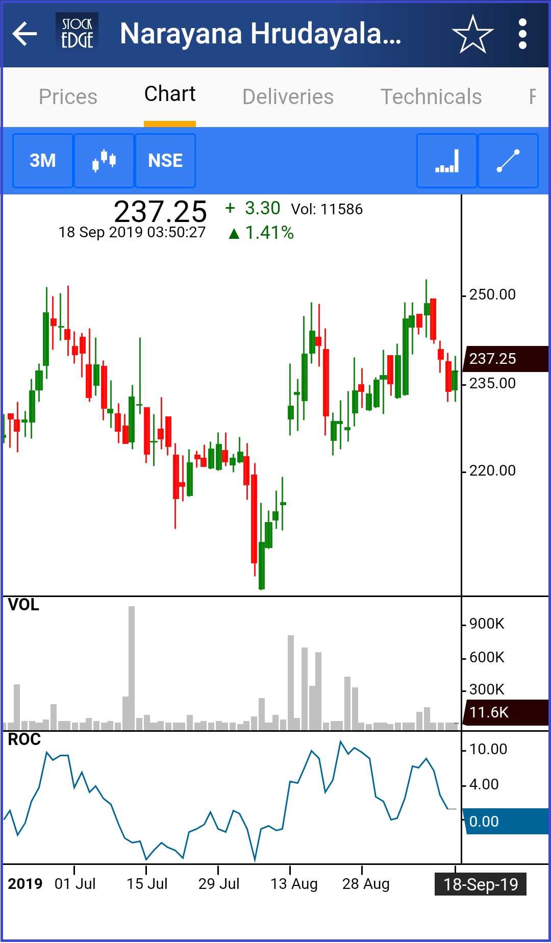 Roc Stock Chart