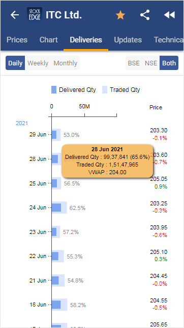 Itc ltd. Stock deliveries