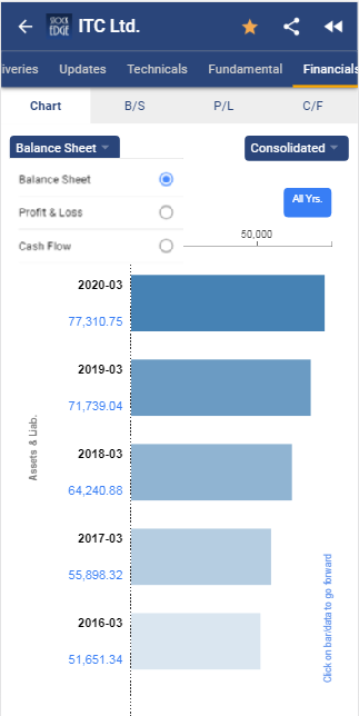 A financial app(stockedge) showing the balance sheet, profit and loss, and cash flow for itc ltd. In a blue and white color scheme.