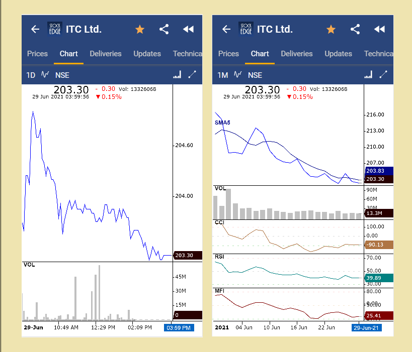 Itc ltd. Stocks/share prices