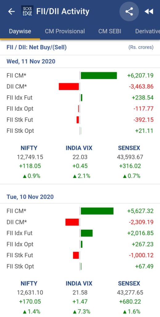 FII and DII on StockEdge app