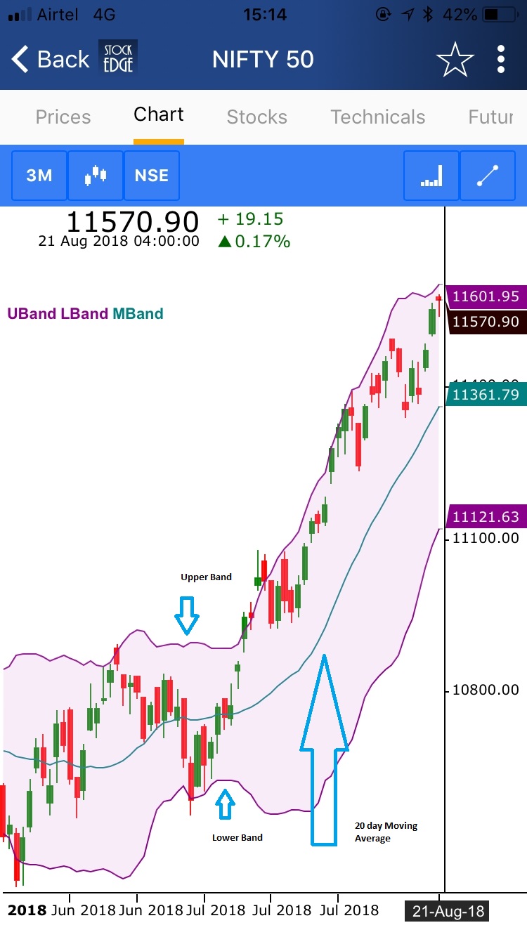 bollinger bands of NIFTY 50