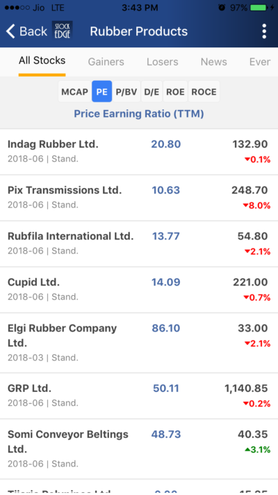 A screenshot of a list of rubber product companies and their stock prices. The list is displayed in a table format with columns for the company name, market capitalization, price-to-earnings ratio, dividend yield, and stock price. The table is sorted by stock price, with the highest prices at the top.