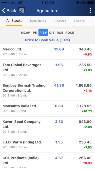 A screenshot of a list of agriculture stocks. The list is sorted by market capitalization and includes the stock names, prices, and percentage changes. The list includes stocks such as marico ltd. , tata global beverages ltd. , and kaveri seed company ltd.