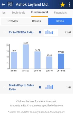 A financial ratios chart for ashok leyland ltd. On the stockedge app. The chart shows the ebitda ratio and marketcap to sales ratio for the years 2014-03 to 2018-03.