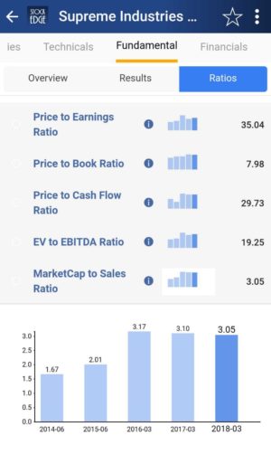 Market cap to sales ratio