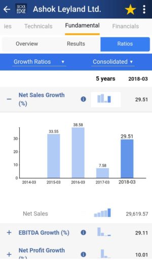 Net sales growth of ashok leyland ltd. On stockedge shown in a bar diagram from 214-03 to 2018-03.