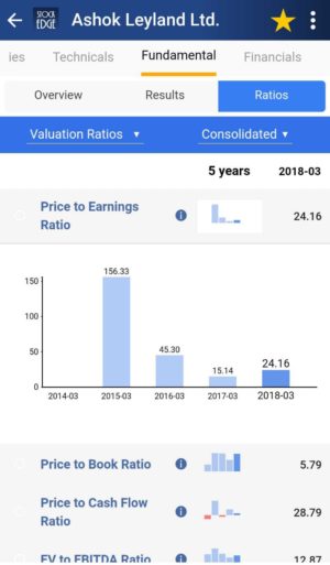 Pe ratio of ashok leyland ltd. In a bar diagram from 2014-03 to 2018-03.