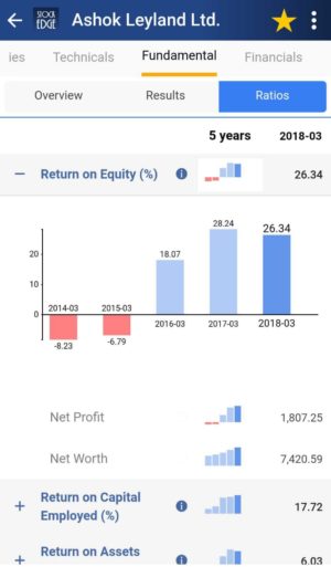 return on equity of Ashok Leyland on StockEdge