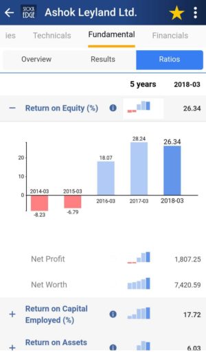 Return on equity of ashok leyland shown  on stockedge.