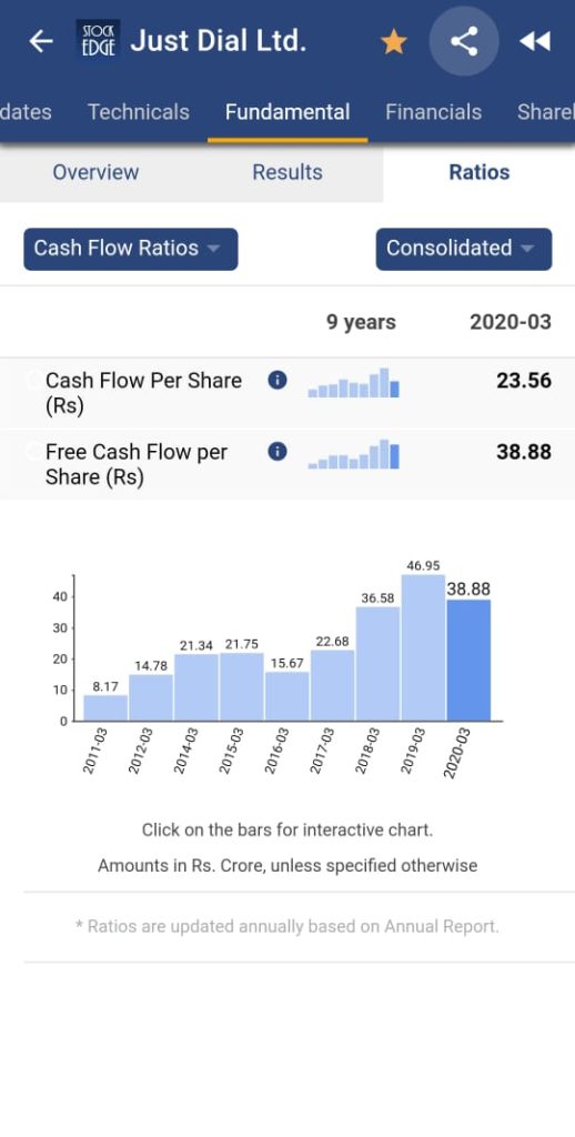 Cash flow ratio of just dial ltd. Shown in  bar diagram from 2011-03 to 2020-03.