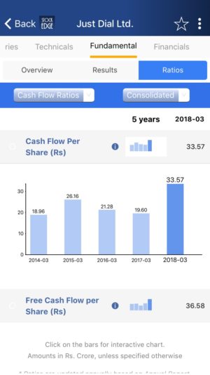  cash flow per share of Just Dial Ltd