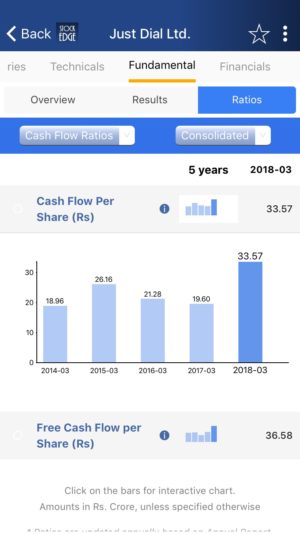 A bar diagram showing cash flow per share of just dial ltd  for 5 years, from 2014-03 to 2018-03. The graph shows an increase in cash flow per share from 19. 86 in 2014-03 to 33. 57 in 2018-03.