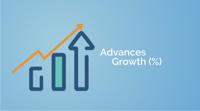 A graphical representation showing an increase in advances growth (%) with three vertical bars and an upward trending arrow on a light blue background.