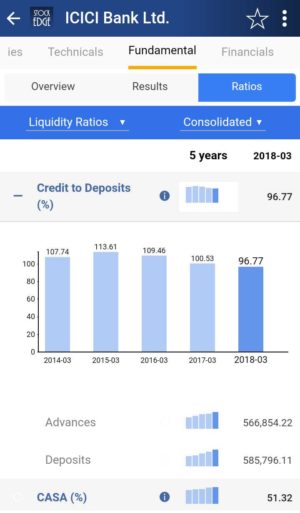 A bar graph showing the credit to deposits ratio of icici bank ltd. Over a 5 year period, with a table of values below.