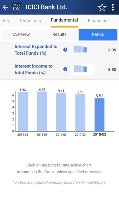 Interest income