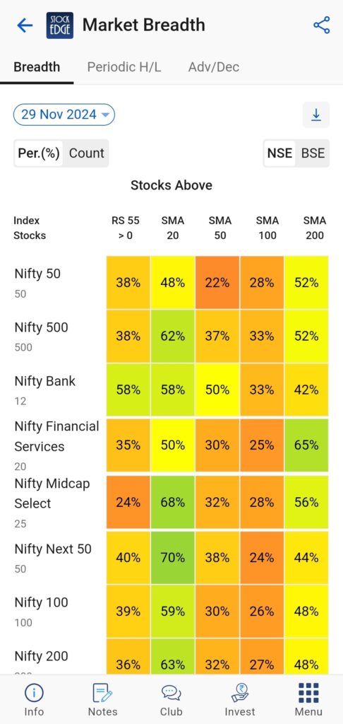 Check out the market breadth section  of stockedge where you will get valuable insights