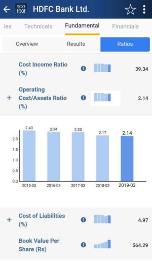 Cost to assets ratio of hdfc bank