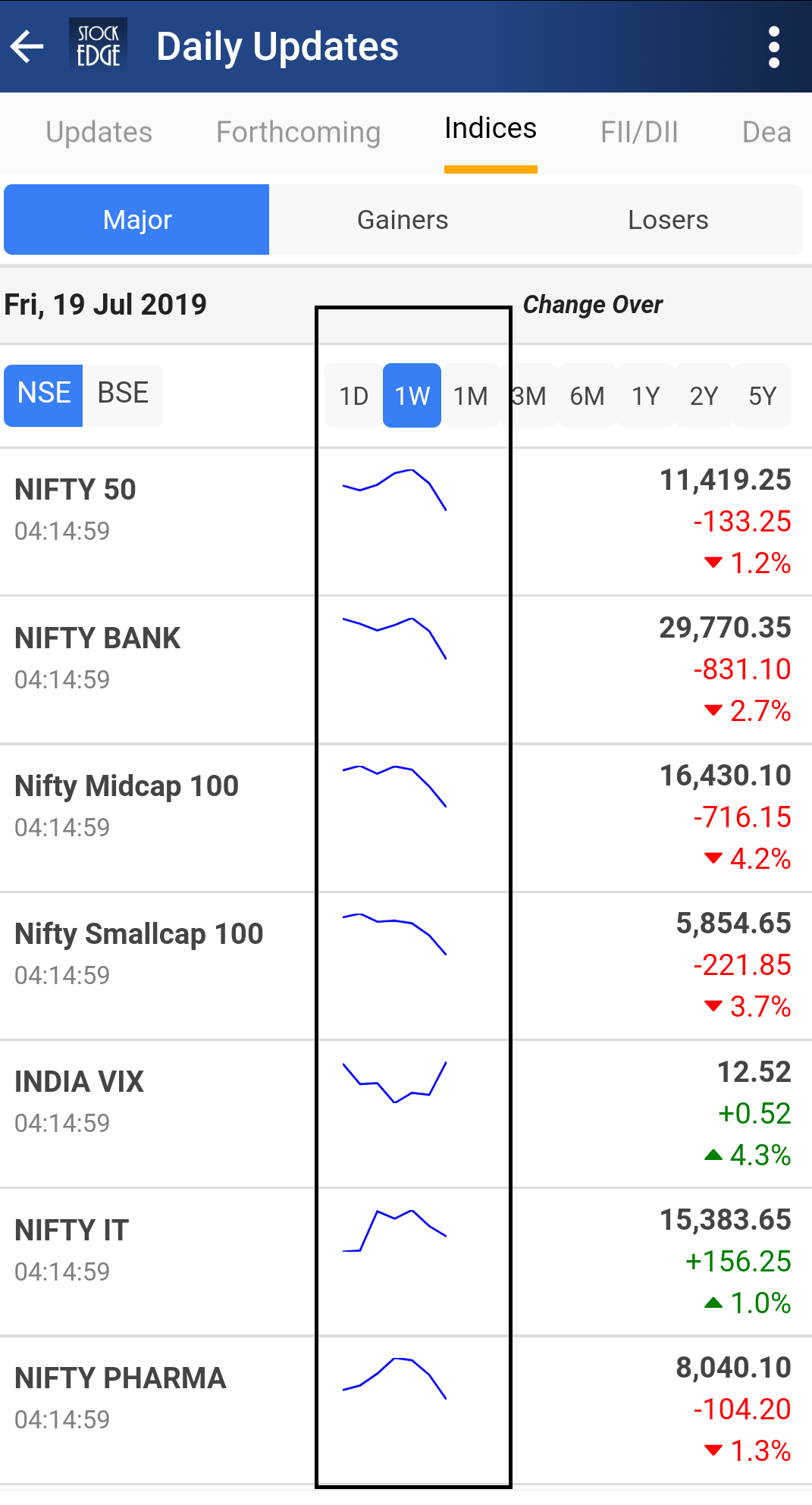 The image is a screenshot of a stockedge app showing the daily updates for various indices. The app is showing the change in percentage and points for each index. The app is also showing the time at which the data was last updated, the date for which the data is relevant, and the time frame for which the data is relevant. The indices shown are nifty bank, nifty midcap, nifty smallcap, india vix, and nifty pharma.