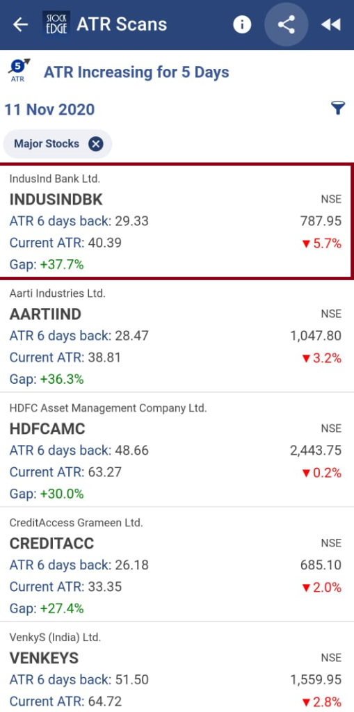 This is a screenshot of a stock market app in dark mode. The app is showing the atr increasing for 5 days of five different stocks as of 11 nov, 2020.