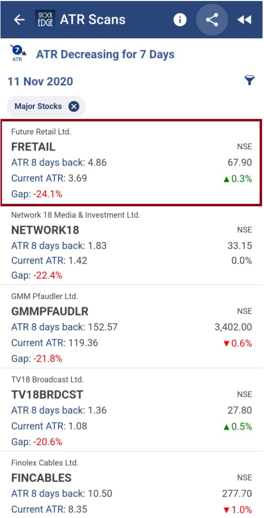 A screenshot of stockedge app showing a list of stocks and their performance sorted by their atr (average true range) decreasing for 7 days.