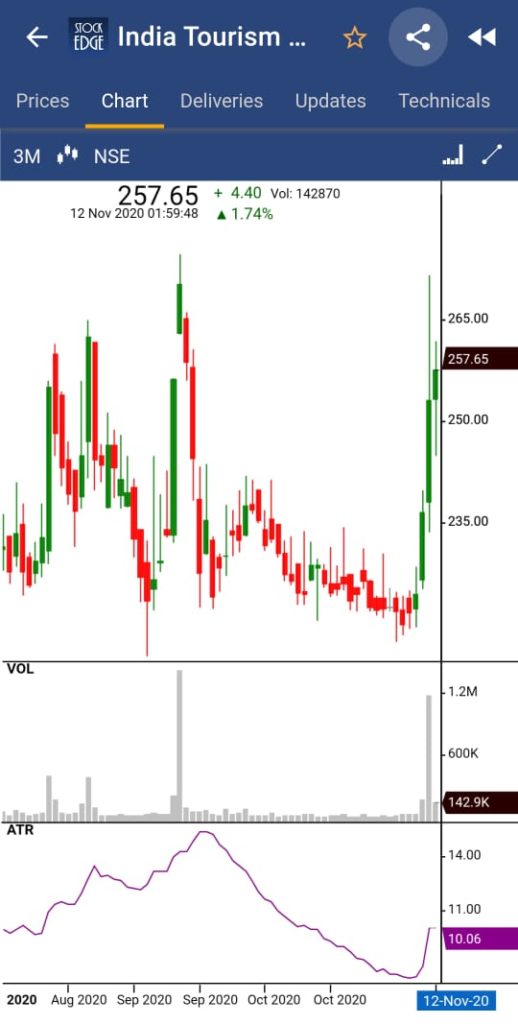 A screenshot of a stock chart for india tourism development corporation limited. The chart is a candlestick chart which shows the stock’s price movements from august 2020 to november 2020.