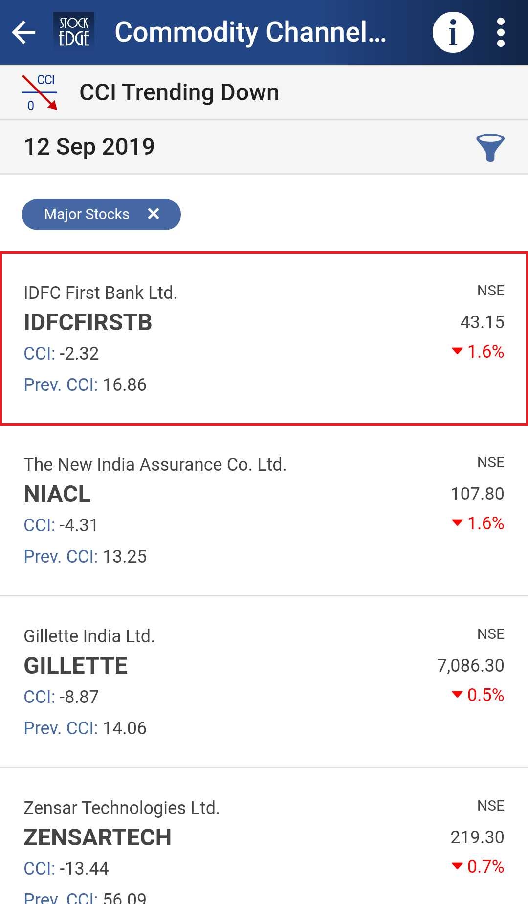 A list of cci of various stocks trending downwards as of 12 sep,2019.