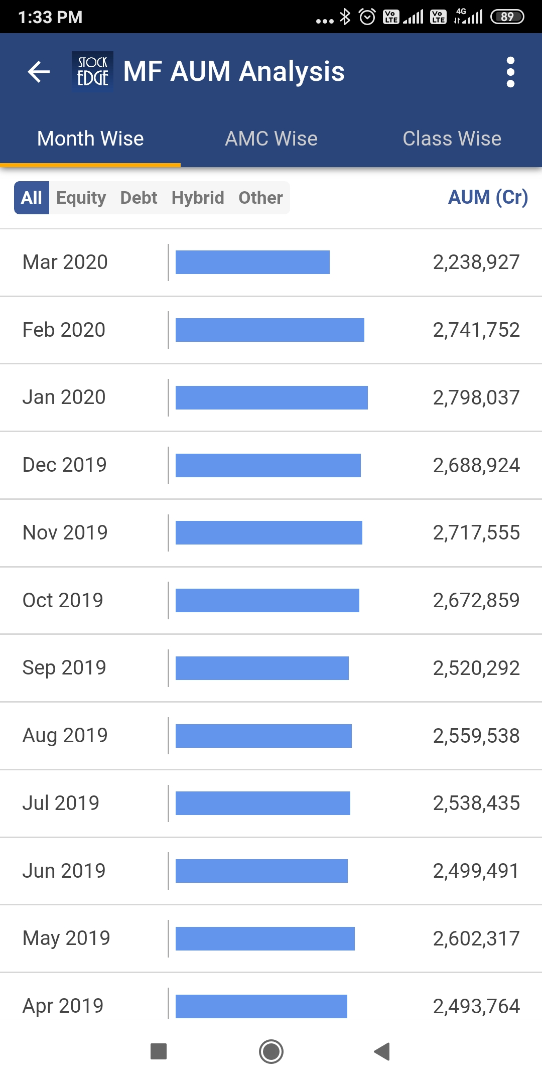 A table of mutual fund analysis data with blue bars representing the amount of assets under management.