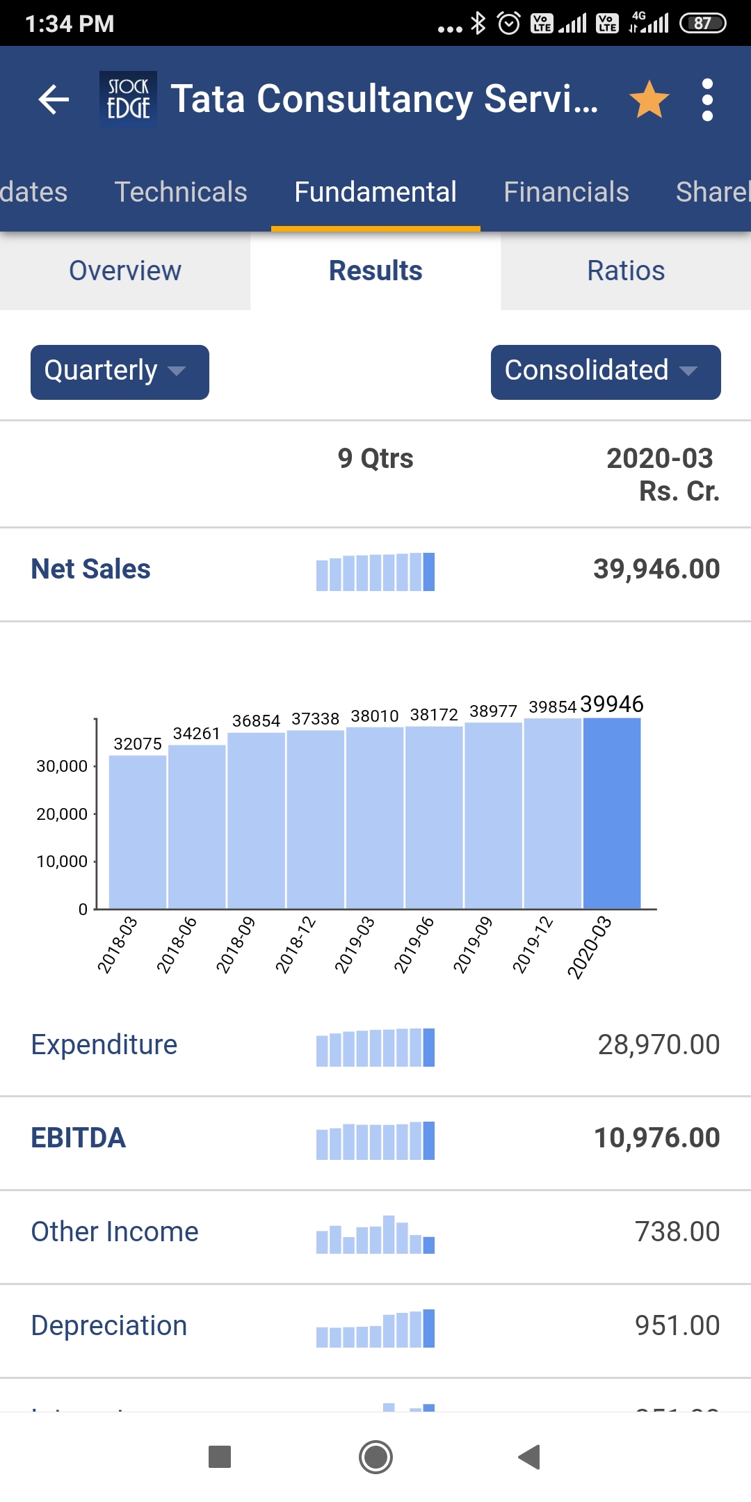 A financial report for tata consultancy services. The report is from the stockedge app and shows the quarterly overview of 9 quarters for the consolidated financials for the year 2020-03. The report shows net sales of 39,946 cr. , ebitda of 10,976. 00, other income of 751. 00, and depreciation of 938. 00. The report has a bar graph showing net sales for the 9 quarters.