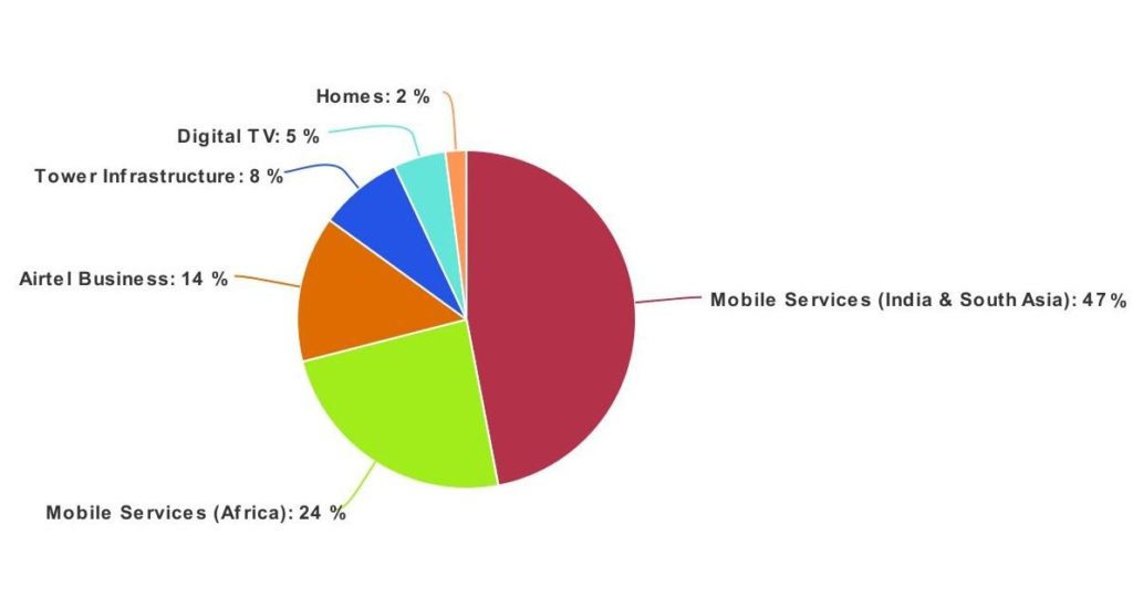 A pie chart showing the percentage of revenue for different business segments of airtel in 2023. The largest segment is mobile services (india & south asia) at 47%, followed by mobile services (africa) at 24%, airtel business at 14%, tower infrastructure at 8%, digital tv at 5%, and homes at 2%. The chart illustrates that airtel’s revenue is mainly driven by its mobile services in india and africa.