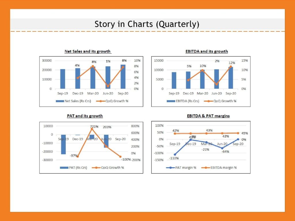 A slide with four line charts showing the quarterly sales and growth of a company from september 2019 to september 2020. The charts are titled: net sales and its growth, ebitda and its growth, pat and its growth, and ebitda and pat margins.