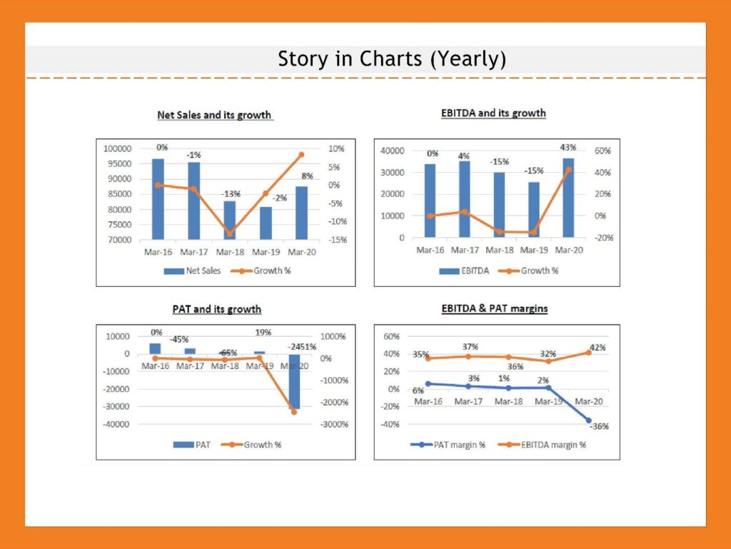 A chart with four graphs showing the yearly sales and growth of a company. The graphs are net sales, ebitda, pat, and margins, and they have orange and blue lines and bars. The chart has an orange border and a white background.