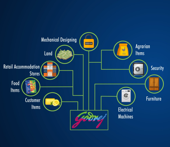 A tree diagram showing different industries and products. The diagram has a central trunk labeled ‘industries and products’ and eight branches connected by yellow lines.