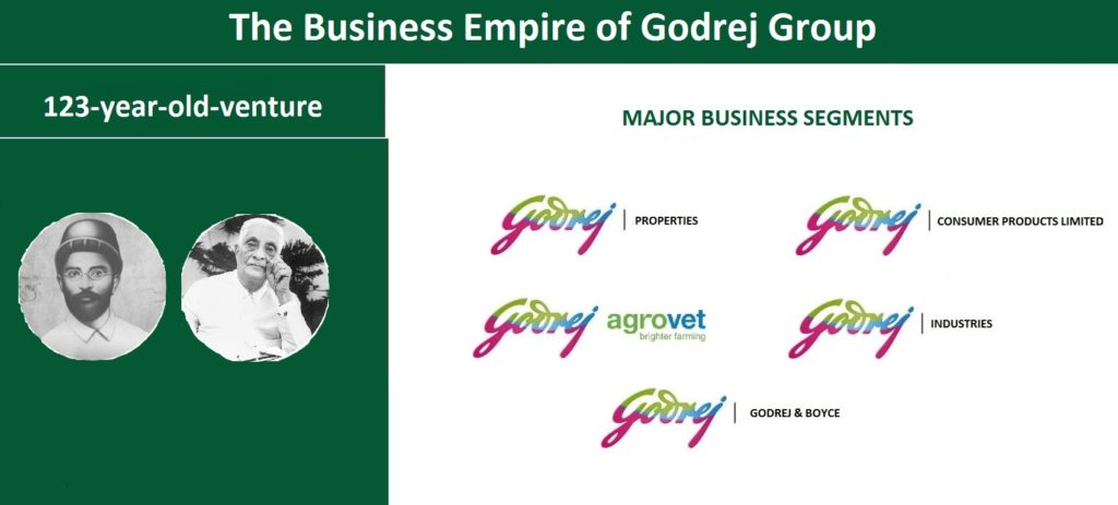 A graphic showing the business segments of the godrej group, a 123-year-old venture, with logos for godrej properties, godrej consumer products limited, godrej agrovet, godrej industries, and godrej & boyce.