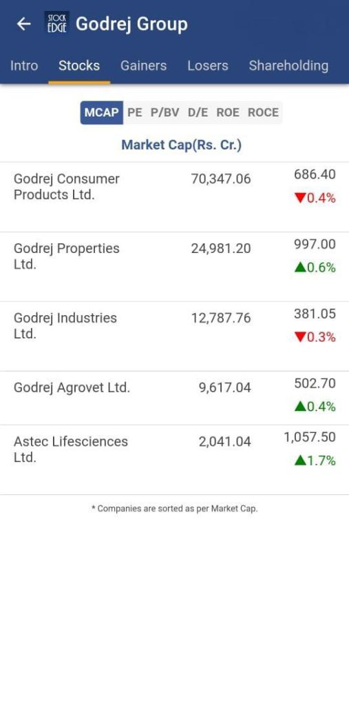 A screenshot of a stock market app showing the performance of various godrej companies in terms of market cap, p/bv, d/e, roe, and shareholding. The app also indicates whether the stock price has increased or decreased with green and red arrows.