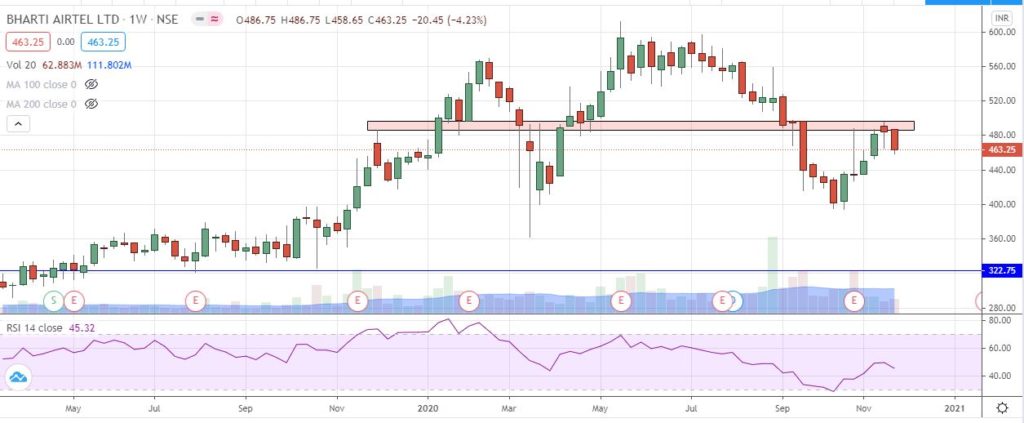 A candlestick chart showing the stock price of bharti airtel limited over time. The x-axis shows the time period from may 2020 to january 2021. The y-axis shows the stock price in indian rupees.