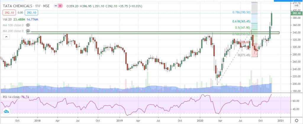 Tata chemicals