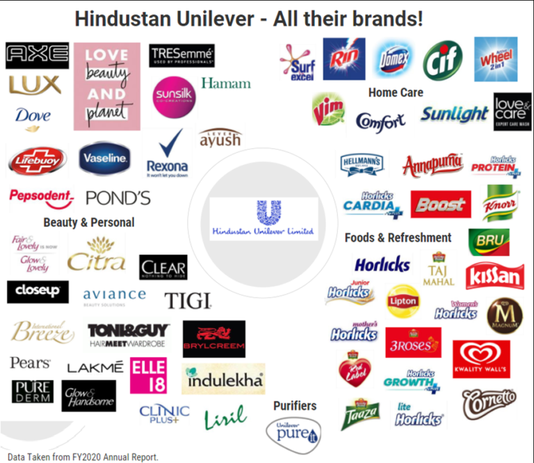 Hindustan Unilever Largest FMGC In India