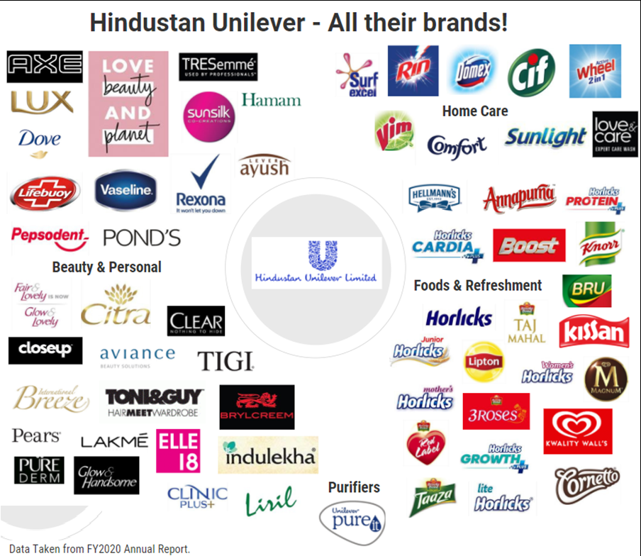 HUL's Share Price - Hindustal Unilever Ltd - Kuvera