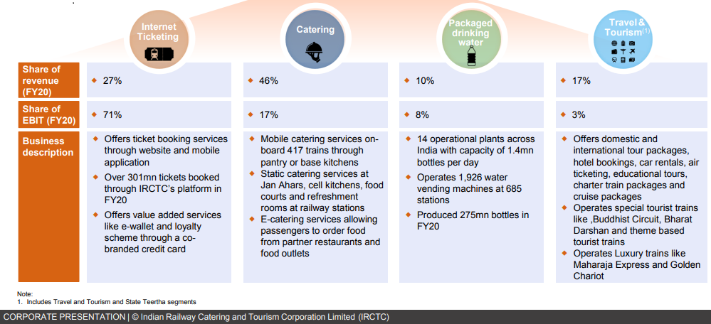 A graphic showing the share of revenue for indian railway catering and tourism corporation (irctc) in fy20. The graphic is divided into six sections, each representing a different business division of irctc. The sections are: internet ticketing (27%), catering (46%), packaged drinking water (9%), tourism & travel (8%), rail neer (8%), and other businesses (2%). The graphic also includes a brief description of each division.