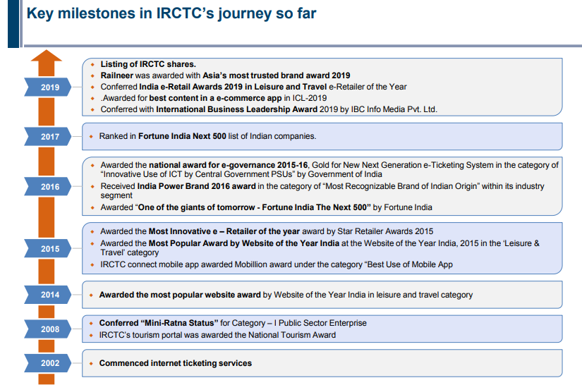 A timeline of key milestones in irctc’s journey so far, from 2002 to 2019.