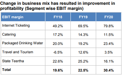 This table shows how the change in business mix has resulted in improvement in profitability for different segments of irctc from fy18 to fy20.