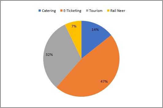 This is a pie chart showing the percentage of sales for different categories in the indian railways. The chart shows that rail neer is the largest source of sales, followed by catering, e-ticketing, and tourism. Rail neer accounts for 47% of sales, catering for 32%, e-ticketing for 14%, and tourism for 7%. The chart has four sections, each with a different color and label. The largest section is orange and labeled “rail neer”. The second largest section is gray and labeled “catering”. The third largest section is blue and labeled “e-ticketing”. The smallest section is yellow and labeled “tourism”.