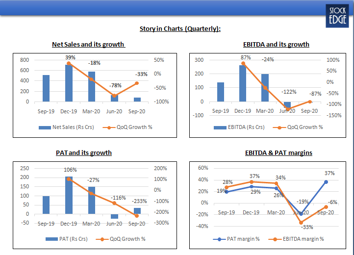 A set of four charts showing the quarterly net sales, ebitda, pat, and pat margins for a company.