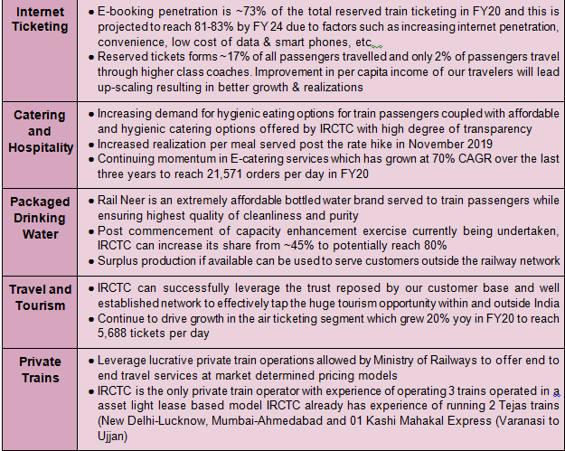 This table shows the services and performance of the indian railway catering and tourism corporation (irctc) in six sections: internet ticketing, catering and hospitality, packaged drinking water, travel and tourism, private trains, and tejas trains.