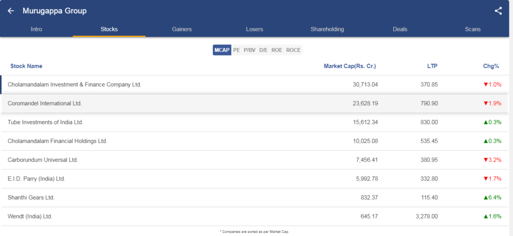 Murugappa group of companies on stockedge