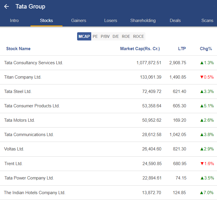 Tata group on stockedge app