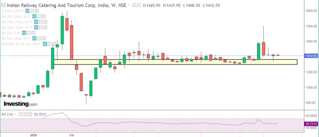 A candletick chart of the stock price for indian railway catering and tourism corp, india, showing a horizontal support line and a vertical resistance line.