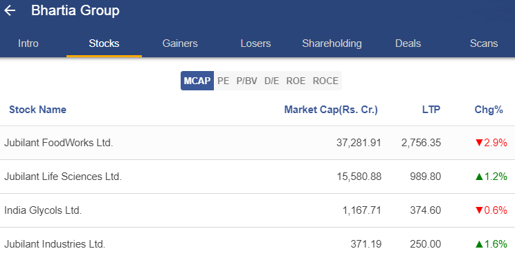 A stock market table for bhartia group with data for jubilant foodworks, jubilant life sciences, and india glycols