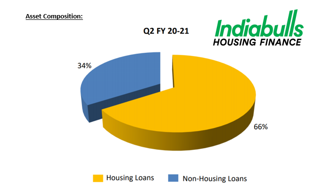 Indiabulls housing finance